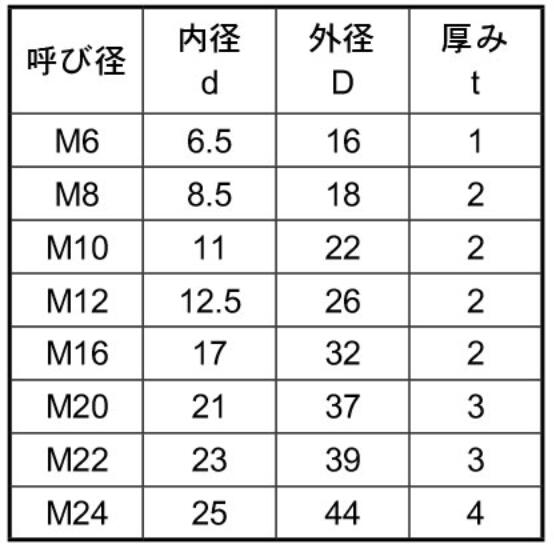 【2枚】M6 ステンレス ナイロンコーティングワッシャー 平W　絶縁ワッシャ－