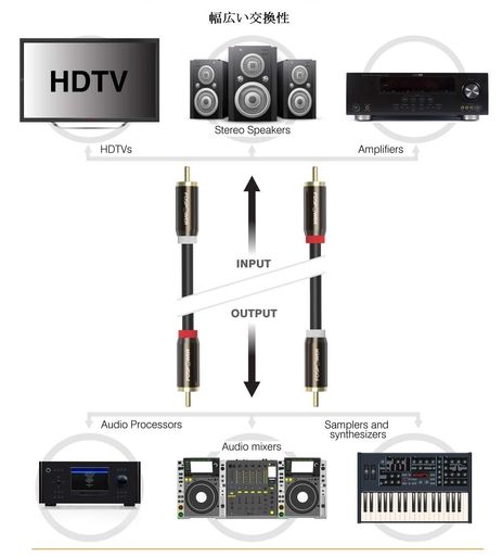 RCAオーディオケーブル1.5m(2RCAオス-2RCAオス)