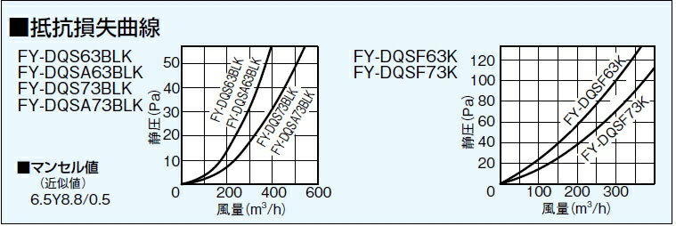 インテリア用部材　給気電動シャッター(常時閉鎖式)(壁・天井用) FY-DQS63BLK 適用パイプ:呼び径:φ150mm 3
