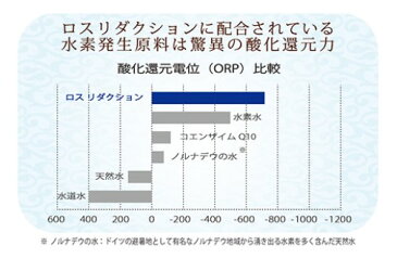 送料無料♪★ロスリダクション30カプセル★マイナスイオンを含むナノレベルのシリカと微量ミネラルを配合したパウダーの水素サプリ♪★水素濃度は1608PPb・酸化還元電位のORP値は1カプセル−730mv♪毎日のビューティーケア♪ハードワーク♪スポーツ選手にも〜♪