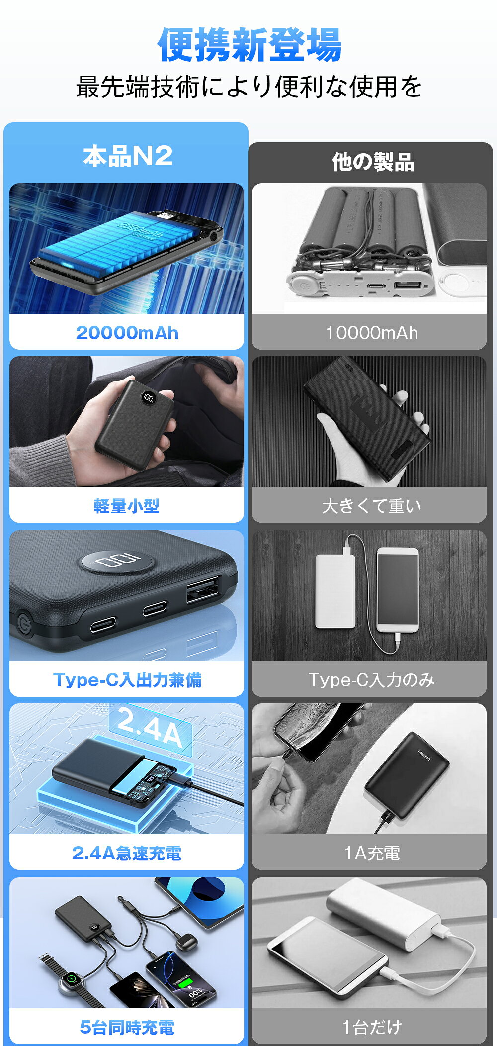 ＼89%OFF！20%OFFクーポン+P2で1,784円！／【雑誌掲載】Ennice モバイルバッテリー 20000mAh 軽量 小型 大容量 iPhone18【2026業界最新極薄登場&急速充電】Type-C出力/入力ポート持ち運び 5台同時充電 PSE認証済 iPhone&Android/空調服/扇風機に対応 商品画像2