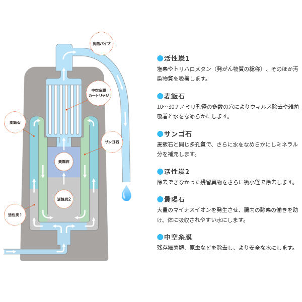 サイテックス(/L) 高機能浄水器 SESERA 泥水でも飲水にできる高性能 [SYKM5S] 常用・災害・被災時用 避難用品