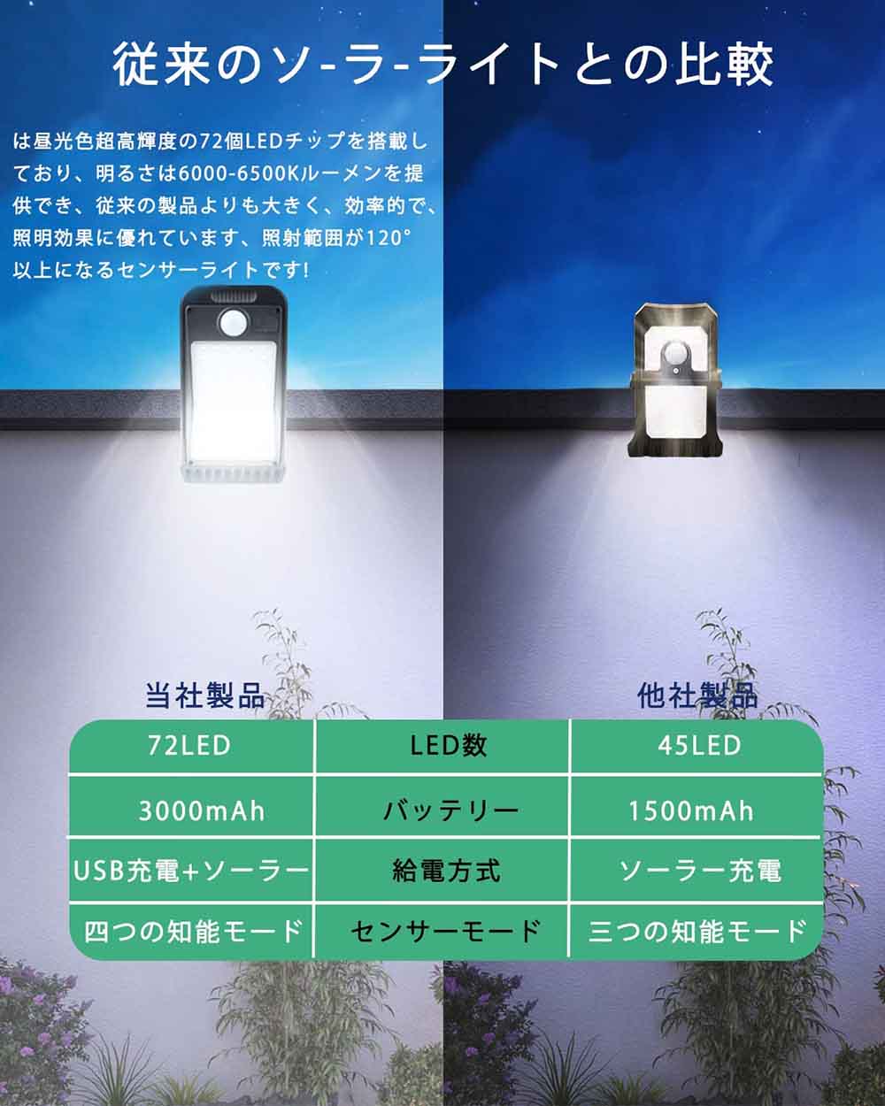 ソーラーライト クリップ式 屋外 防水 センサーライト3000mAh大容量電池 高輝度 人感 LED 自動点灯/消灯 ガーデンライト ガーデン/壁掛け/庭先/表玄関/駐車場/停電時適用 防災ライト 地震 津波 台風 防災対応 人感センサー deeplearning-10761260 FINTRUE サンプル画像2