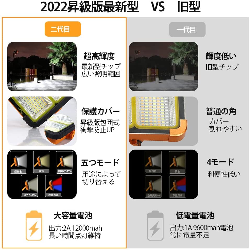 【即納】LED投光器作業灯120WUSB充電式便携12000mAh薄型高輝度五つ点灯モード赤青点滅マグネット付き?外照明キャンプ夜釣りワークライト懐中電灯警示灯防災&停??応日本語説明書付き送料無料