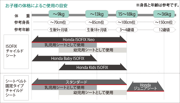 HONDA ホンダ ODYSSEY オデッセイ ホンダ純正 シートベルト固定タイプチャイルドシート Honda Kids ISOFIX 2015.1〜次モデル