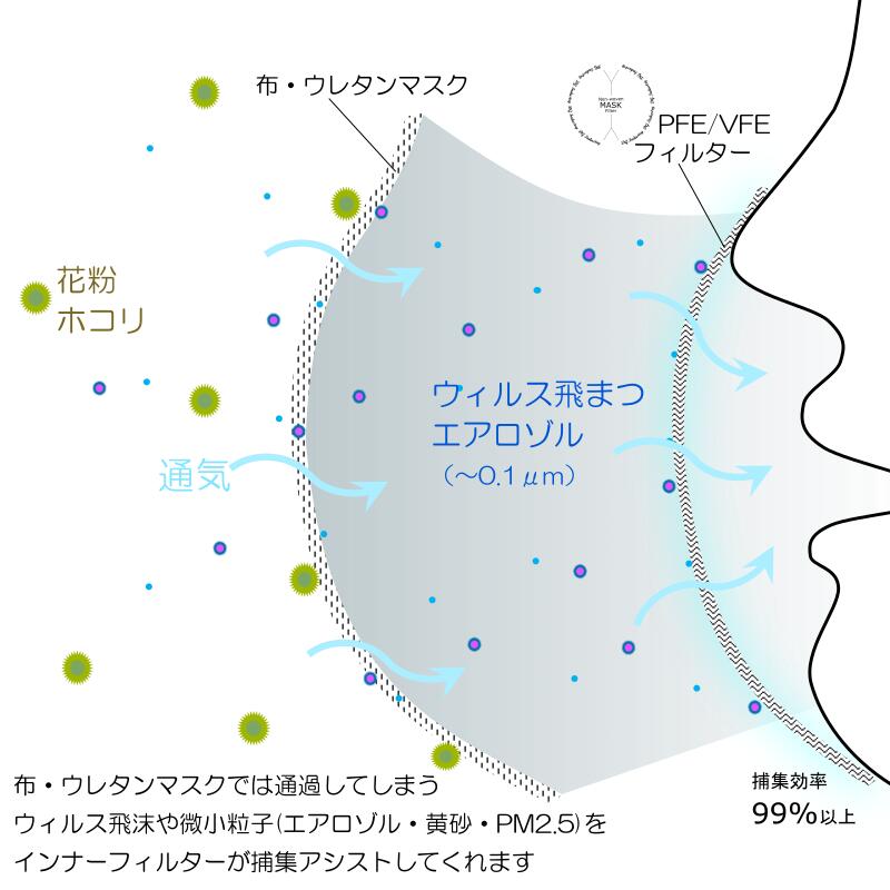 貼れる マスク フィルター 立体 3D シート 50枚 高性能 PFE99.7% VFE99.9% ホルムアルデヒドフリー (JIS T9001)両面テープ付き 立体タイプ ホワイト /布 ウレタン マスク インナー フィルター 花粉 PM2.5 黄砂 ウィルス 飛沫 日本製 不織布 メルトブロー お出かけ 送料無料