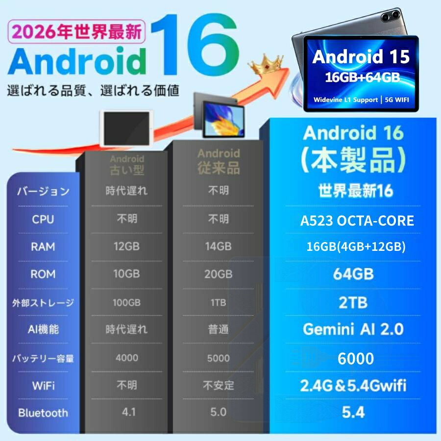 デジタルカフェの【2026最新Android16】タブレット 10インチ 大画面 アンドロイド タブレットPC WiFiモデル 16GB+64GB 8コアCPU Widevine L1 Gemini AI GMS認証 GPS Bluetooth 6000mAh Tablet YouTube視聴 動画視聴 読書用 ゲーム 知育 勉強 高性能 格安 安い 日本語対応 お手頃｜アングル2