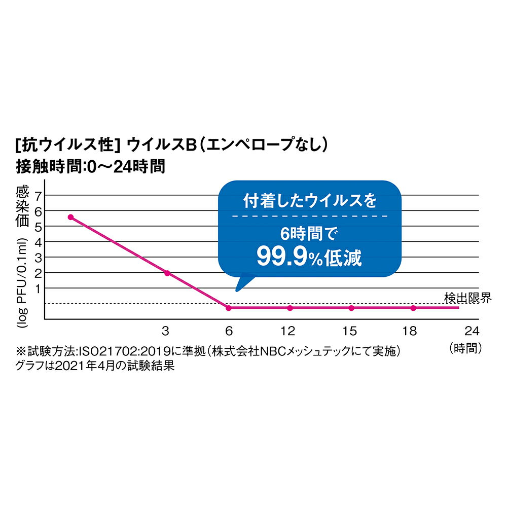 約6時間でウイルス・細菌の9割以上を低減します。
