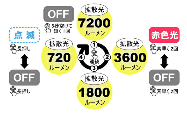 ����饤�� Bigblue/�ӥå��֥롼 ��CB-7200P��COB LED ��鿧 �磻�� �Ȼ��� 4�ʳ�Ĵ�� �ֿ��� SOS���� Ĺ���־ȼ� �ɿ� �Ѱ� ���忩 ����� ���� ư�� ���� ���� ���������꡼ �ϥ�ɥޥ���� �������� �����ӥ� �ޥ�󥹥ݡ���