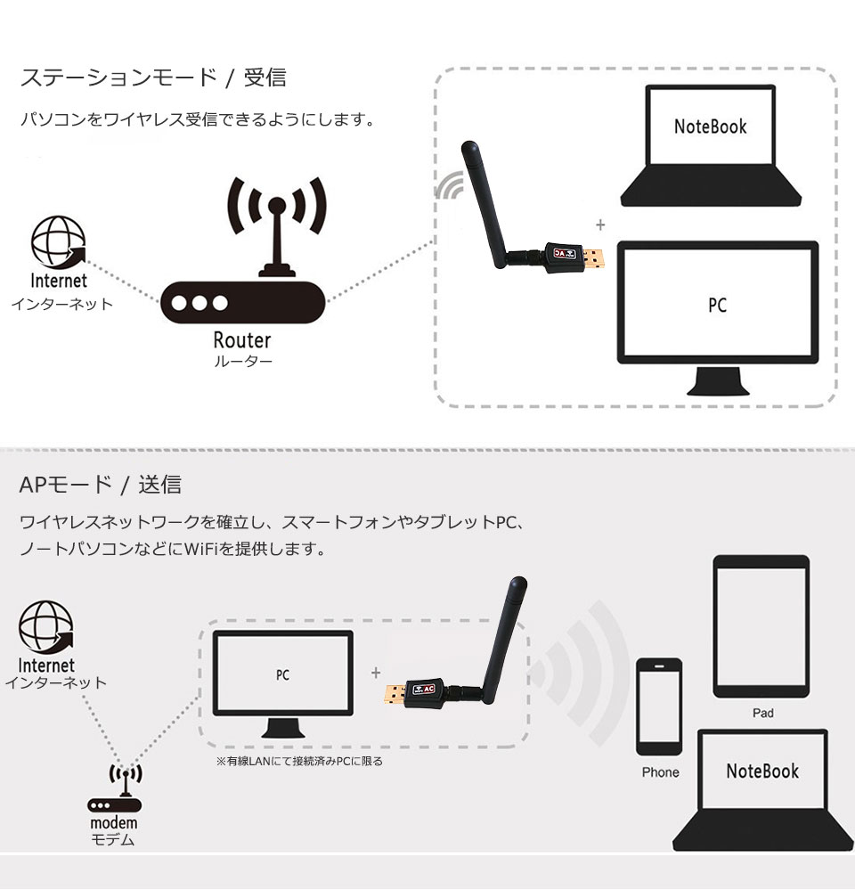 無線LAN 高速 子機 親機 WiFi 無線LAN子機 AC600 USBアダプター ハイパワーアンテナ 11ac/n/a/g/b 433+150Mbps デュアルバンド 外部アンテナ Windows 2000/XP/Vista/7/8/10 Mac OS Linux2.6x APモード 5GHz 2GHz 無線ワイファイ y1