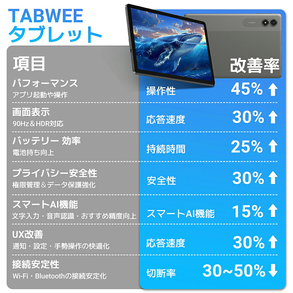 【クーポンで15,980円★レビューでケース特典】タブレット Android16 11インチ 大画面 Tabwee アンドロイドタブレット Wi-Fiモデル 24GB+128GB Gemini AI 3.0搭載 8コア 90Hz 8000mAh 5GWiFi GMS認証 顔認識 WideVine L1 Netflix GPS AIカメラ 仕事用tablet コスパ最強 - Image 3
