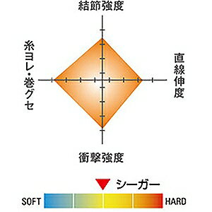 クレハ シーガー 60m巻単品 7号 クリア [フロロカーボン] 2