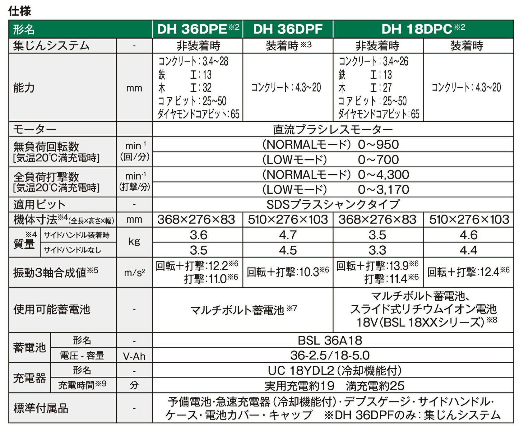 ハイコーキ(日立工機) 36V コードレスロータリハンマドリル DH36DPE（2XP）マルチボルト蓄電池〔残量表示付〕（BSL36A18）×2個・急速充電器（UC 18YDL2）・ケース付 ※沖縄・離島は別途送料が必要 2