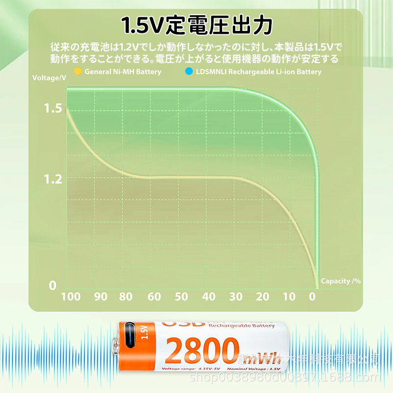 ＼ポイント5倍／単三電池 充電式 4本セット 約1500回使用可能 2800mWh 1.5V定出力 リチウムイオン 単3形充電式電池 急速充電 保護回路付き エコ AA電池 TYPE-C 充電ケーブル付き