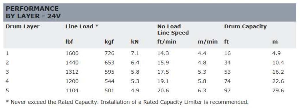 ��WARN(��������)USA�����ʡ�DC1600���꡼�� 24V �����ѥۥ����� ���縣���ϡ���725kg�֥�å� ����