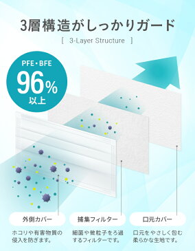 【26日出荷・P5倍★本日12:00〜23:59】 マスク 51枚 4/26より順次発送 在庫あり 送料無料 不織布マスク 3層構造 高密度フィルター ウイルス対策 使い捨て 男女兼用 白 ホワイト 大人用 花粉 風邪対策 ほこり 1DAYマスク 50枚+1枚