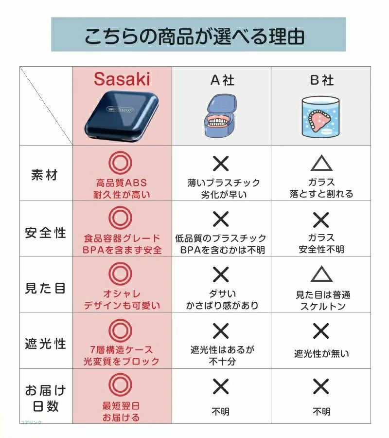 どんすずの在庫処分★当店限定 鏡付き★ マウスピースケース リテーナー ケース入れ歯ケース 咬合ガム付き 義歯 付け歯 薬ケース 大容量 抗菌防湿 持ち運びやすい ピルケース リテーナーケース 敬老の日 ABS 軽量 アウトドア あす楽 歯列矯正器具 ケース 当日発送｜アングル2