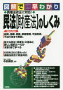 ■ISBN:9784384047615★日時指定・銀行振込をお受けできない商品になりますタイトル【新品】【本】民法〈財産法〉のしくみ　図解で早わかり　木島康雄/監修フリガナミンポウ　ザイサンホウ　ノ　シクミ　ズカイ　デ　ハヤワカリ発売日201709出版社三修社ISBN9784384047615大きさ255P　21cm著者名木島康雄/監修