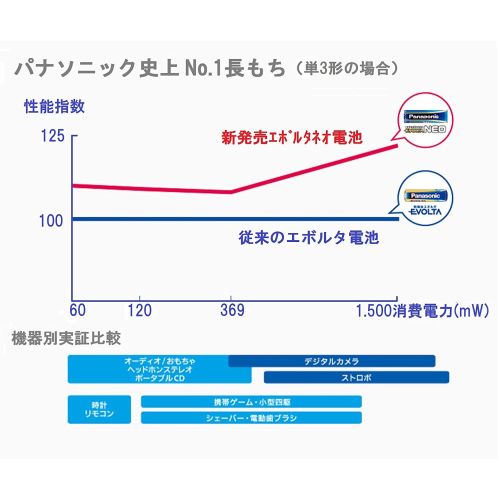 パナソニック　アルカリ乾電池 エボルタネオ 単2形 4本 お買い得パック