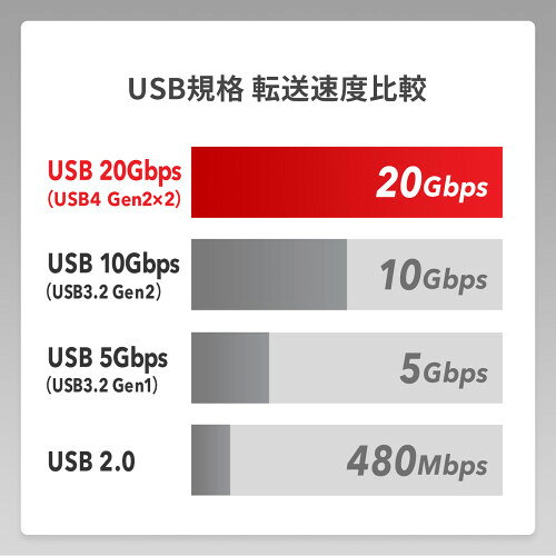 どっとカエールコレクトの【エントリーでポイント5倍　8/1〜8/31まで】 サンワサプライ 直送 USB20Gbps（USB4 Gen2x2）Type-C ケーブル｜アングル3
