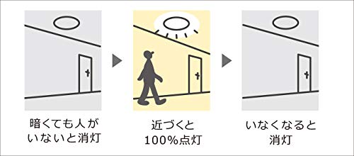 パナソニック LED シーリングライト ひとセンサー付 トイレ用 昼白色 HH-SF0098N douguselekushon-10006590 道具セレクション サンプル画像2