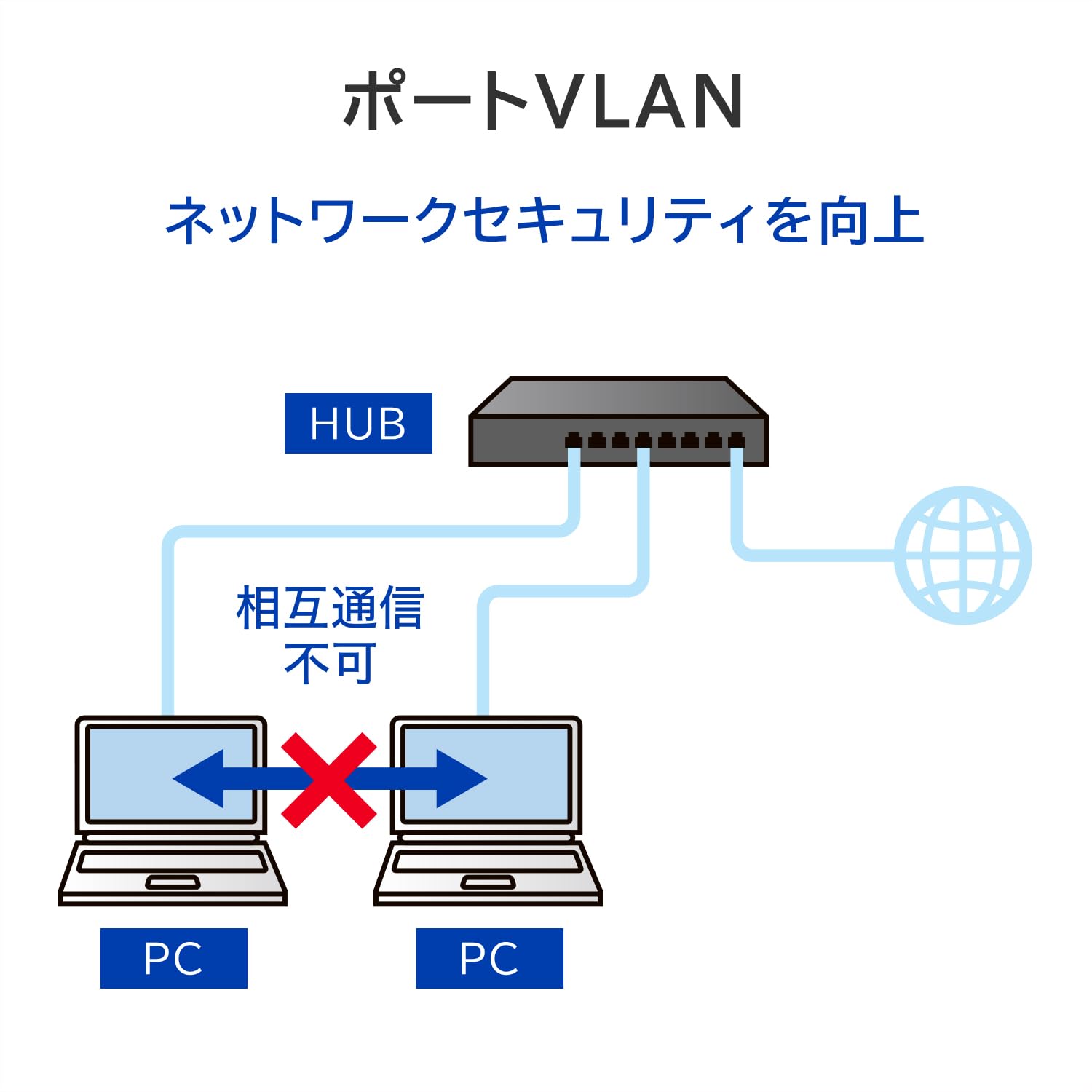IODATA 16ポート スイッチングハブ ギガビット対応 ループ検知 防止 ポートVLAN リンクアグリゲーション モード切替 セキュリティ 冗長性 L2 ファンレス メタル筐体 壁面設置 壁掛け 電源内蔵 日本メーカー ETG-ESH16LM