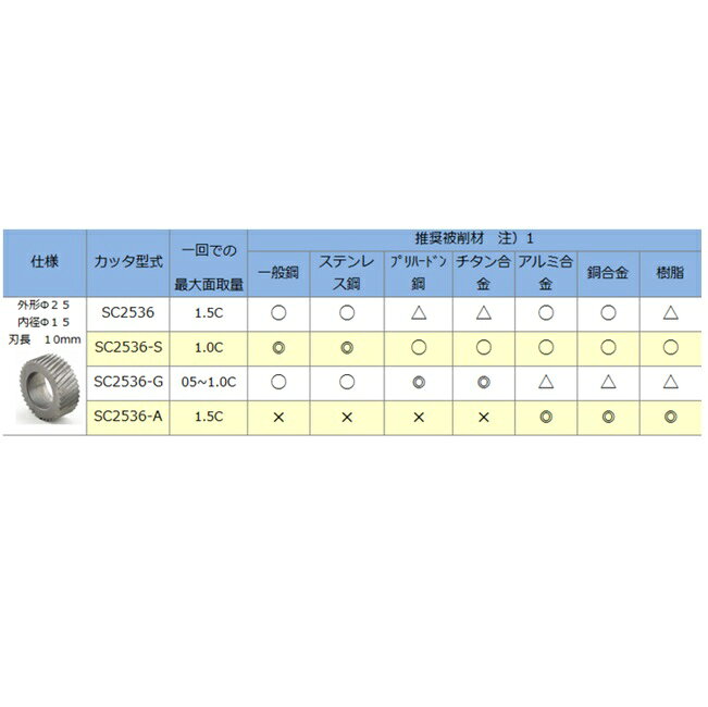 【ポイント5倍】【直送品】 日本オートマチックマシン(JAM) 面取機CC03用替刃 SC25...