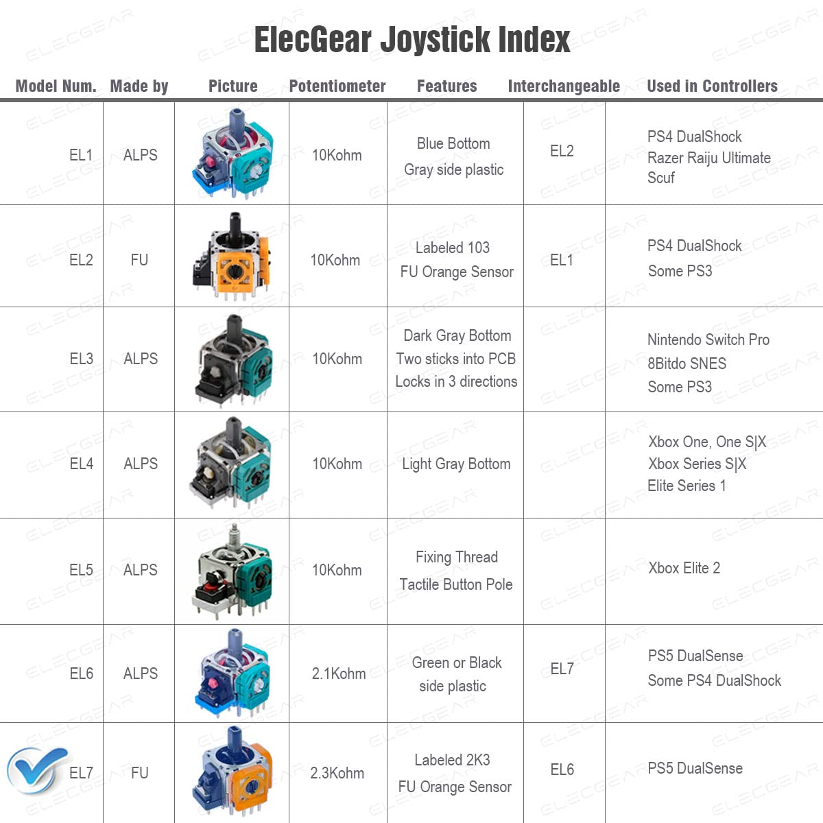 ElecGear 4個EL7交換用ジョイスティック + 追加のギフトドリフト修正可変抵抗器、PS5コントローラー対応のFU 2.3Kアナログスティック コントローラ センサー サムスティック モジュール修理部品