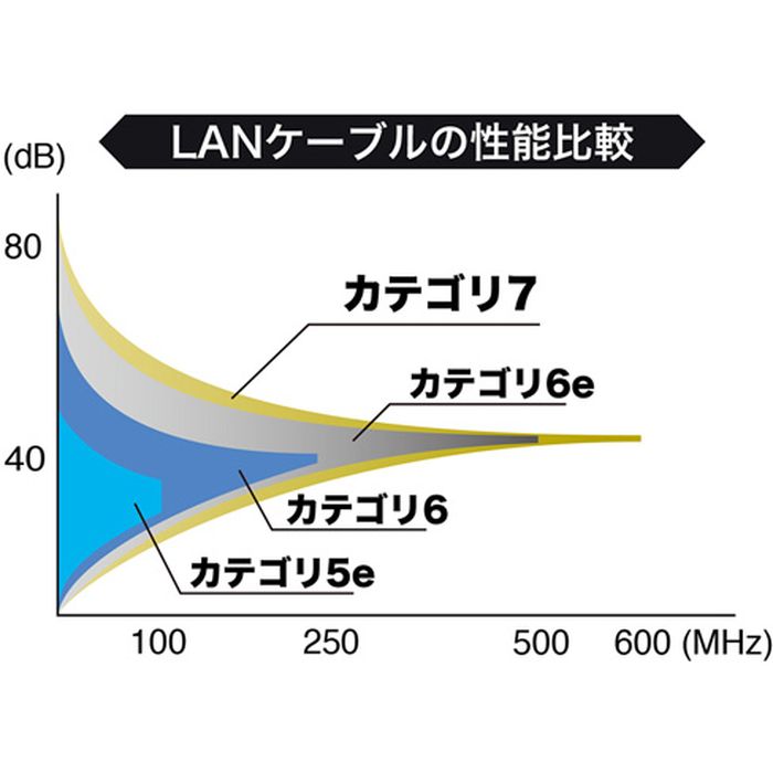 【代引不可】次世代10GBASE完全対応 ノイズに強い最強LANケーブル カテゴリ7LANケーブル（0.6m・ホワイト） サンワサプライ KB-T7-006WN