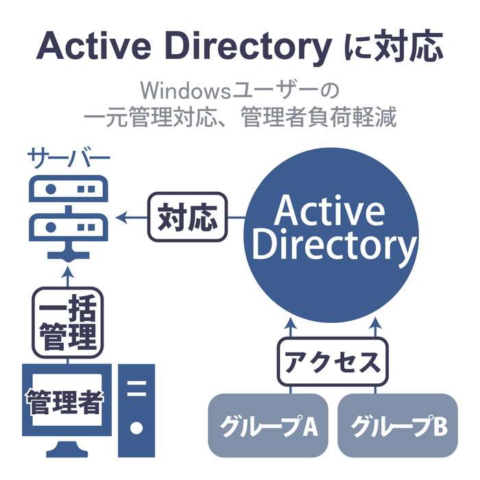 【沖縄・離島配送不可】【代引不可】NAS ネットワークHDD Windows Server IoT 2022 for Storage搭載 Atom 4ベイ1Uラックマウント 32TB スタンダード 【 Mac Windoows PC 対応 】 RoHS指令準拠 エレコム NSB-74R32TS22