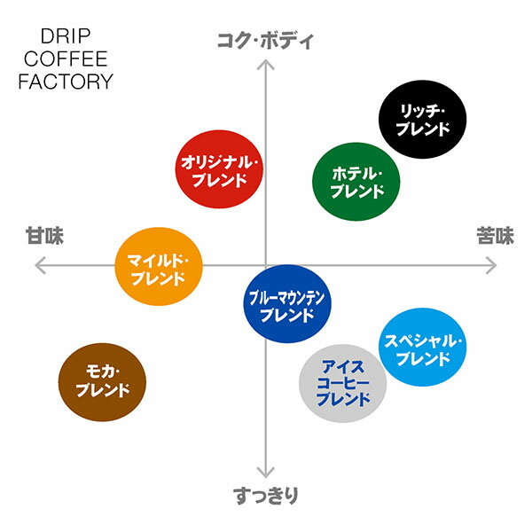 【あす楽】送料無料 自家焙煎 違いを楽しむ 5種 飲み比べ レギュラーコーヒー アソート セット 2kg ( 400g × 各1袋 合計5袋 ) | 日本1位焙煎士監修( ドリップ コーヒー ファクトリー )