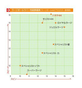 スポーツダグアウトのニッタク(Nittaku) 卓球 ラバー ラージボール テンション系 モリスト44 MORISTO 44 NR-8671｜アングル2