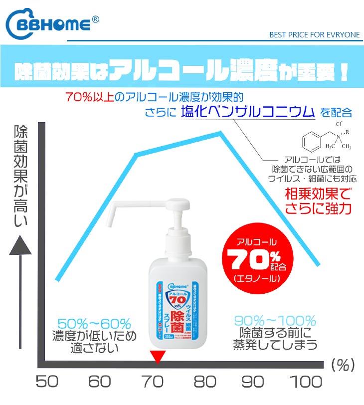 除菌スプレー アルコール70vol% 30本セット 300ml 手肌消毒 携帯 手指消毒 ウイルス対策 細菌 手洗い エタノール 消毒用 感染症対策 アルコール消毒液 日本製 bbhome