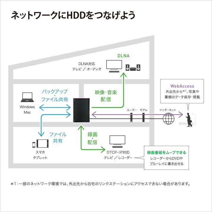 ★バッファロー NAS(ネットワークHDD) LinkStation LS220D0602G [ドライブベイ数：HDDx2 容量：HDD：6TB]【NAS】【送料無料】 - Image 2