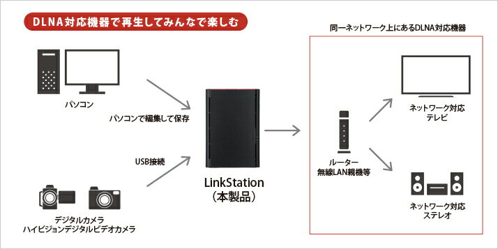 ★バッファロー NAS(ネットワークHDD) LinkStation LS220D0602G [ドライブベイ数：HDDx2 容量：HDD：6TB]【NAS】【送料無料】 - Image 3