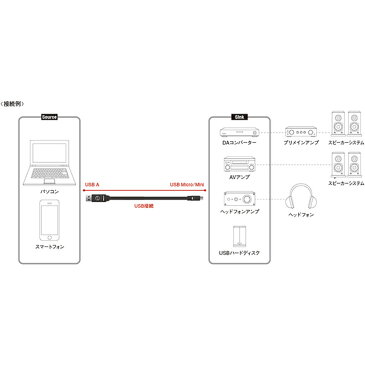 AIM電子(エイム電子) SHIELDIO UM1 0.15m A-Micro B 【UM1-C0015】USB-DACに使えるオーディオグレードUSBケーブル 【送料無料】