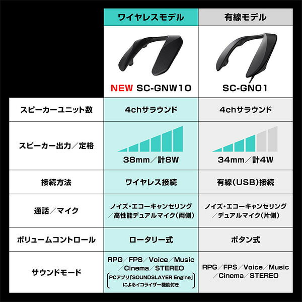 (お取り寄せ) Panasonic SC-GNW10 パナソニック ゲーミングネックスピーカー [無線...