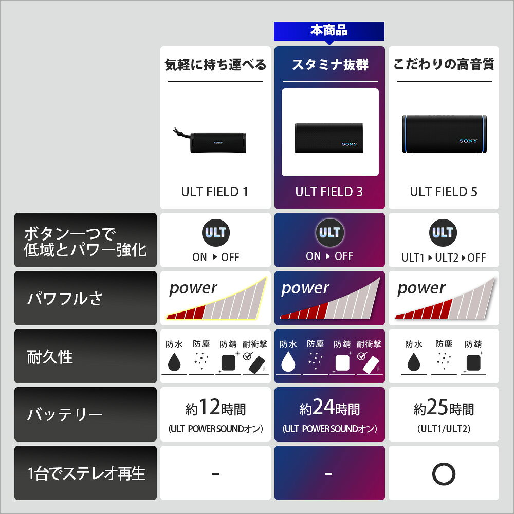 【 マラソン期間ポイント10倍！要エントリー&マラソン限定】SONY ULT FIELD 3 フォレストグレー ソニー スピーカー 重低音スピーカー Bluetoothスピーカー ワイヤレススピーカー 防水防塵 IP66/IP67 ポータブル ULT POWER SOUNDシリーズ SRS-ULT30HC 【グループC】 e-earphone-10038585 eイヤホン楽天市場店 サンプル画像3