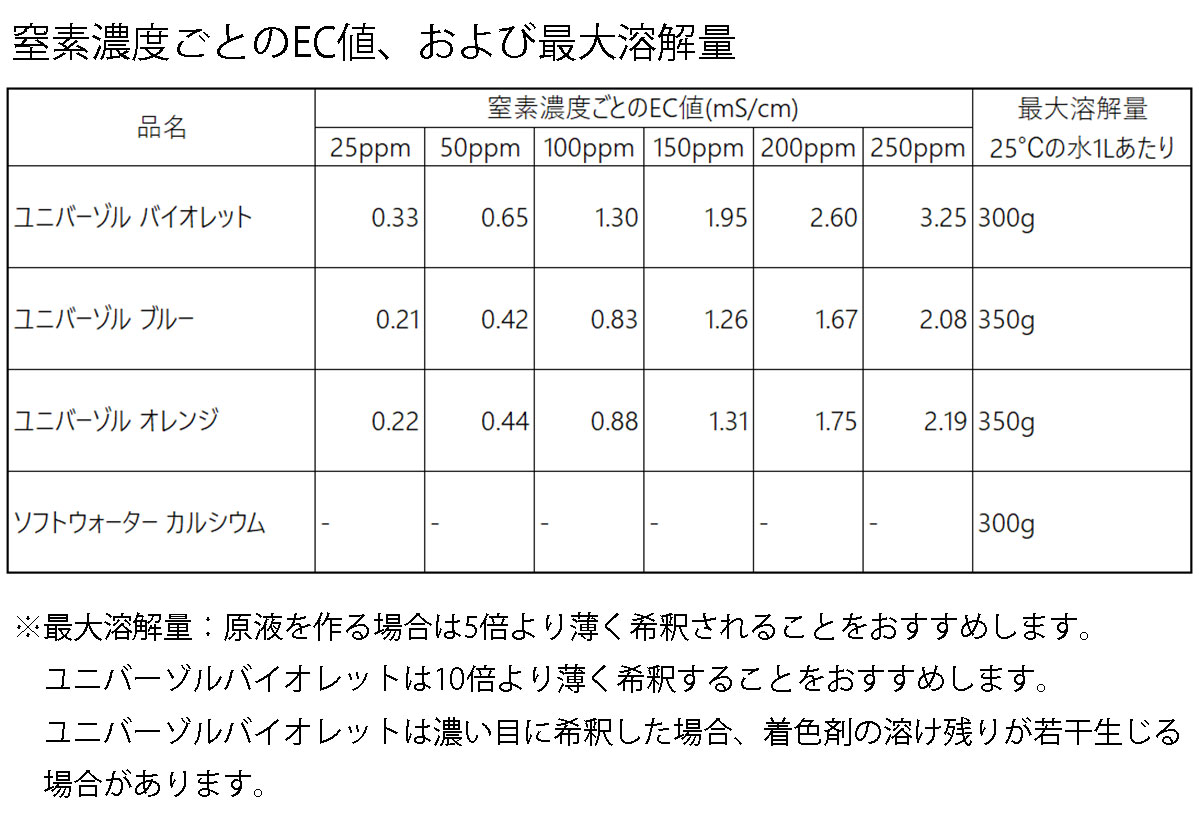 肥料 ユニバーゾル バイオレット 10-10-30 25kg ハイポネックス 肥料 芝生 肥料 野...