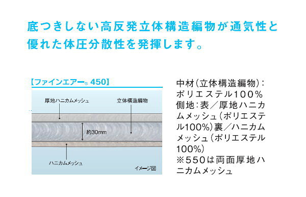 【クーポン配布中】ファインエアー 450 ダブル【スタンダード】【日本製】 楽天 (fain air) 高反発 立体構造編物 オールシーズン 洗える マットレス オーシン 寝具 ギフト プレゼント 誕生日【送料無料】 [2]