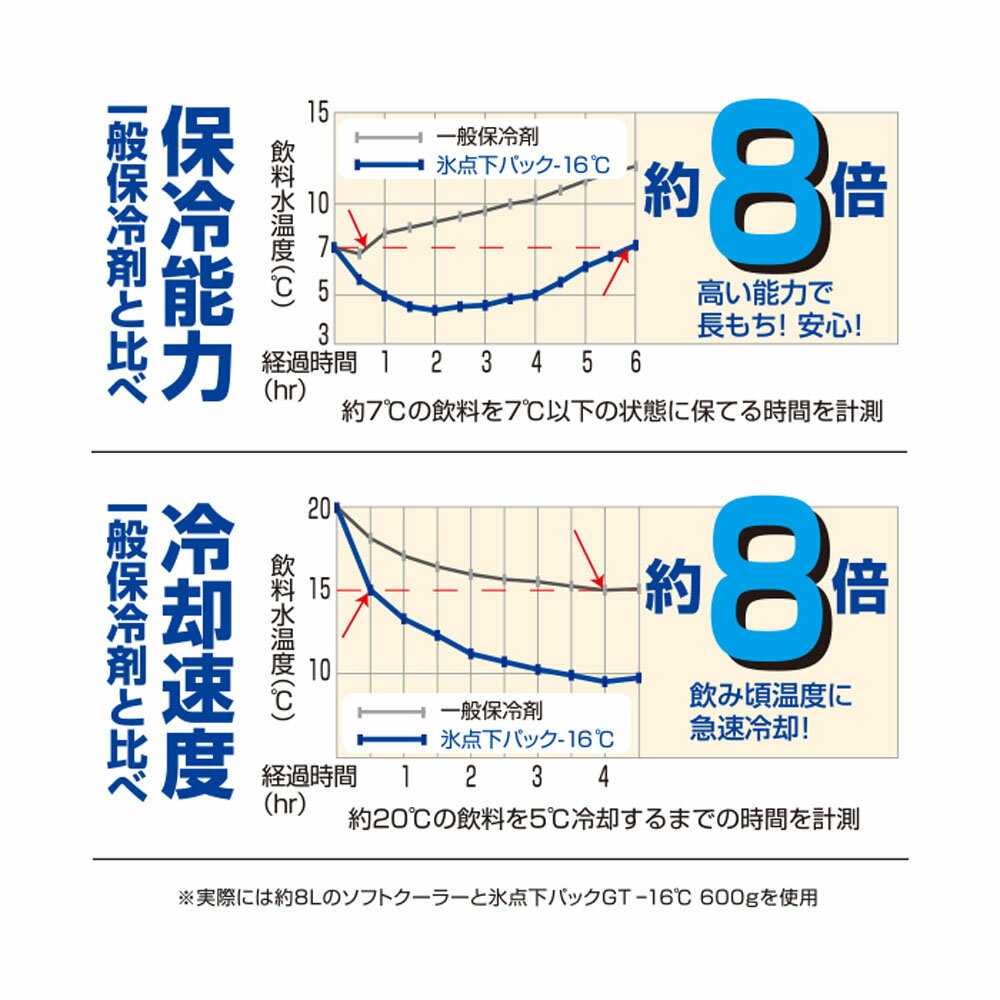 ロゴス LOGOSアウトドア氷点下パック　GTマイナス16度　ハード1200g　保冷剤　キャンプ　バーベキュー　クッキング　クーラーボックス　停電　災害　防災　台風対策81660611