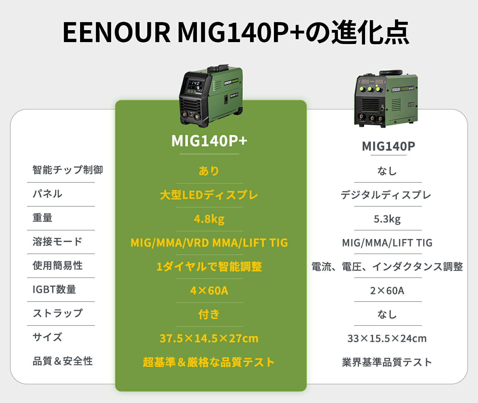 �ڥ���ȥ꡼��20,900�ߡ�+P6�ܡ�EENOUR Ⱦ��ư���ܵ� MIG140P 100V/200V���� ���������ܶ�������� ����3�� ���ܵ� �Υ󥬥����ܵ� MIG���ܵ� ����С��������ܵ� ������ ���ܵ� 200V MMA���ܵ� LIFT-TIG���ܵ� ����Ψ60�� IGBT���� ���� DIY ������ �����繩