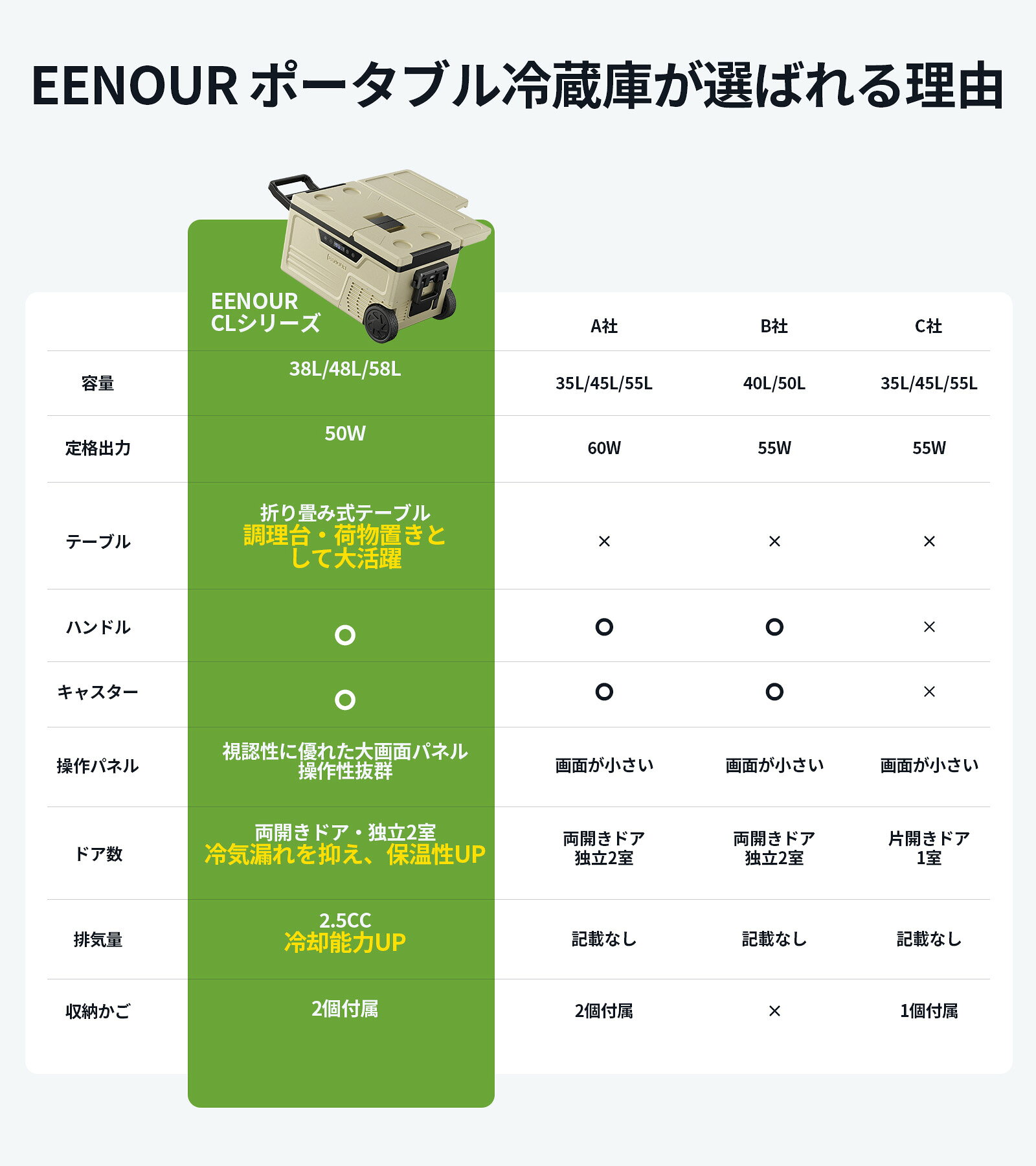 【P5倍&抽選でP100%還元！2,100円OFFクーポン】EENOUR ポータブル冷蔵庫 CL38L CL48L CL58L バッテリー付き 2室独立温度制御 -20℃～20℃ 冷凍冷蔵庫 車載冷蔵庫 大容量 アプリ制御 ポータブル冷凍庫 DC12V/24V AC100V 省エネ 車中泊 家庭用 キャンプ 防災対策 静音 商品画像3