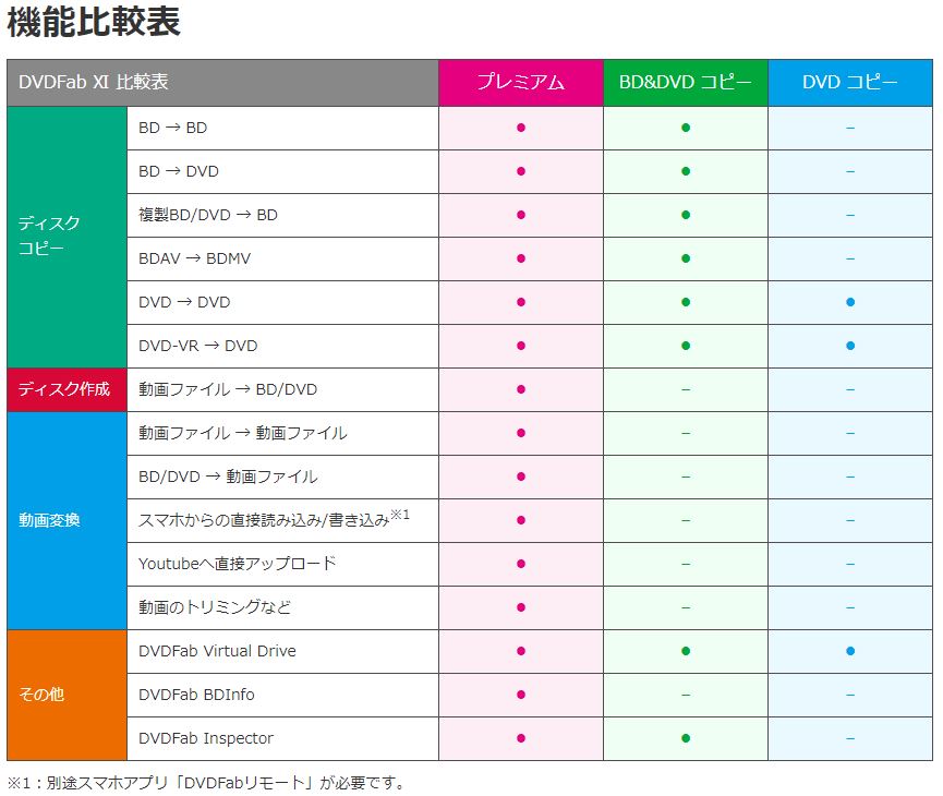 ����󥰥롡DVDFab XI DVD ���ԡ� for Mac��JP004683