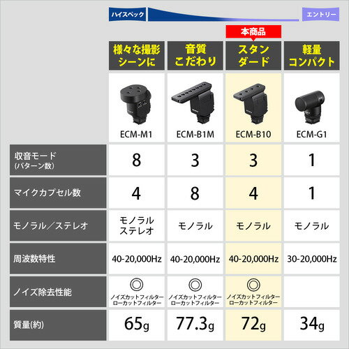 ソニー ECM-B10 ショットガンマイクロホン