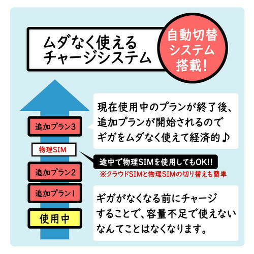 【更新用】DHAクラウドWiFiルーター 30GB365日国内通信更新用パック DHA-RTR-041