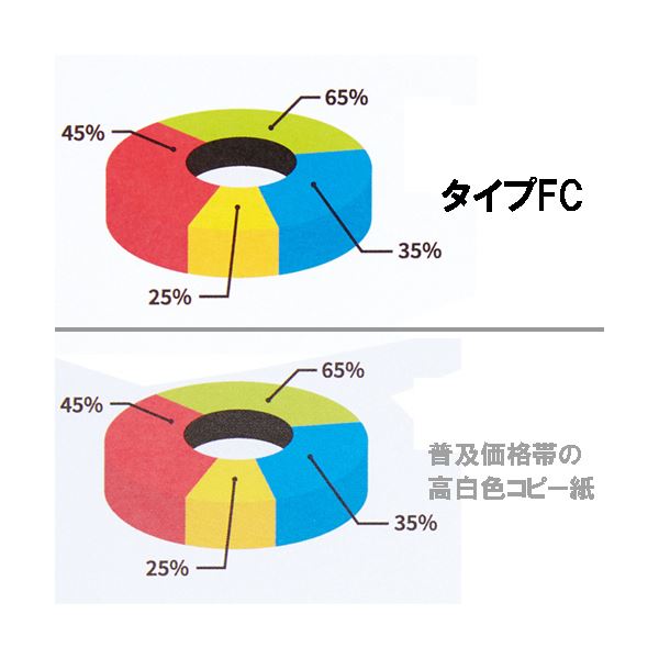 (まとめ) TANOSEE αエコペーパータイプFC A3 厚口 105g 1冊(250枚) 【×5セット】