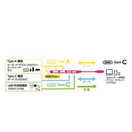 イーベストPC・家電館のナカバヤシ UH-C3384-GY グレー PD対応USB3.2 gen1+2.0 4ポートアルミハブ UHC3384GY｜アングル3