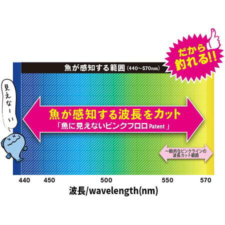 エビススリーの【メール便可】デュエル 魚に見えないピンクフロロ 船ハリス 100m 16号 ステルスピンク｜アングル3