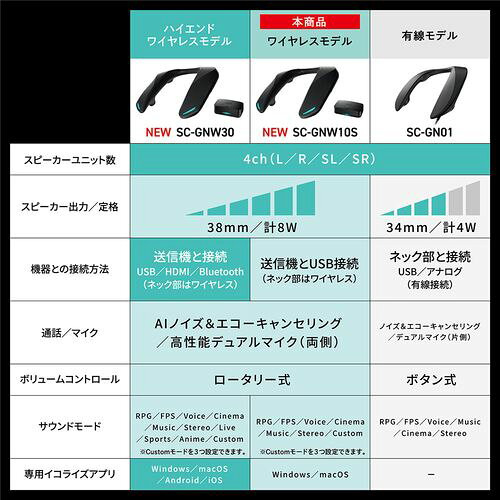 【長期5年保証付】パナソニック Panasonic SC-GNW10S ゲーミングネックスピーカー ...